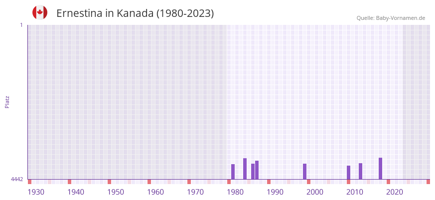 Ernestina in der Vornamen-Hitliste von Kanada (1980-2023)