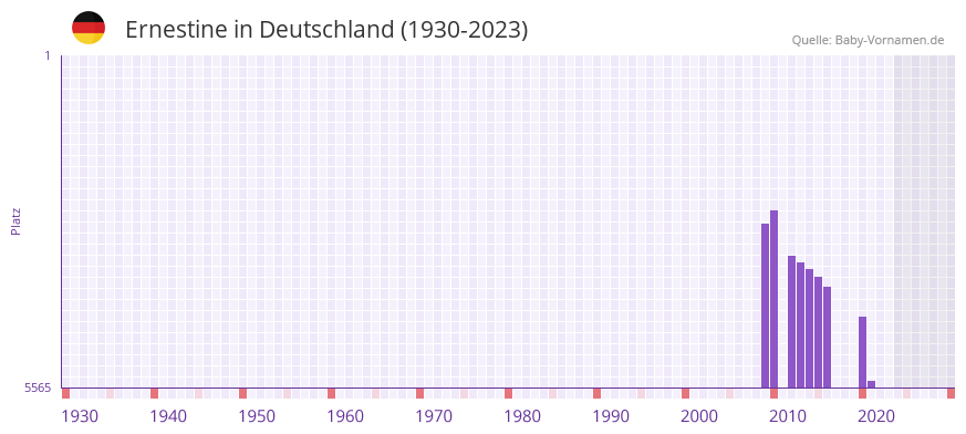 Ernestine in der Vornamen-Hitliste von Deutschland (1930-2023) Ernestine in der Vornamen-Hitliste von Deutschland (1930-2023)