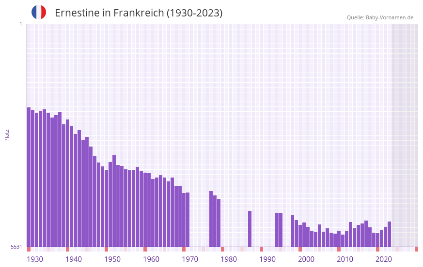 Ernestine in der Vornamen-Hitliste von Frankreich (1930-2023) Ernestine in der Vornamen-Hitliste von Frankreich (1930-2023)