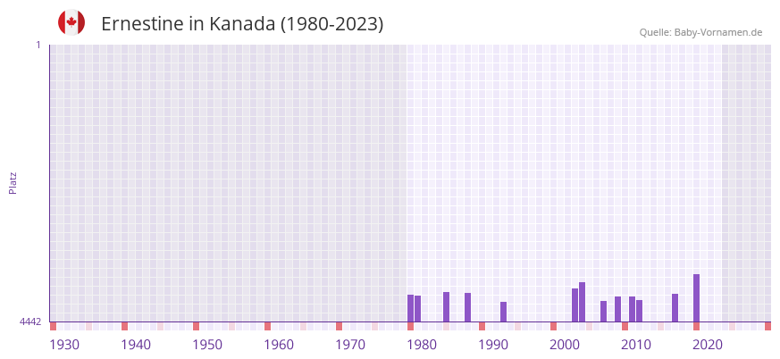 Ernestine in der Vornamen-Hitliste von Kanada (1980-2023) Ernestine in der Vornamen-Hitliste von Kanada (1980-2023)