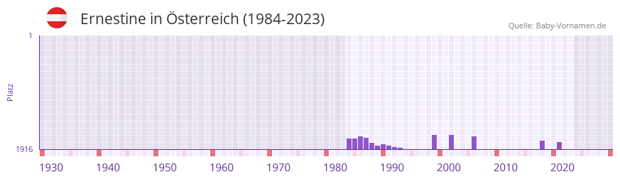 Ernestine in der Vornamen-Hitliste von Österreich (1984-2023) Ernestine in der Vornamen-Hitliste von Österreich (1984-2023)