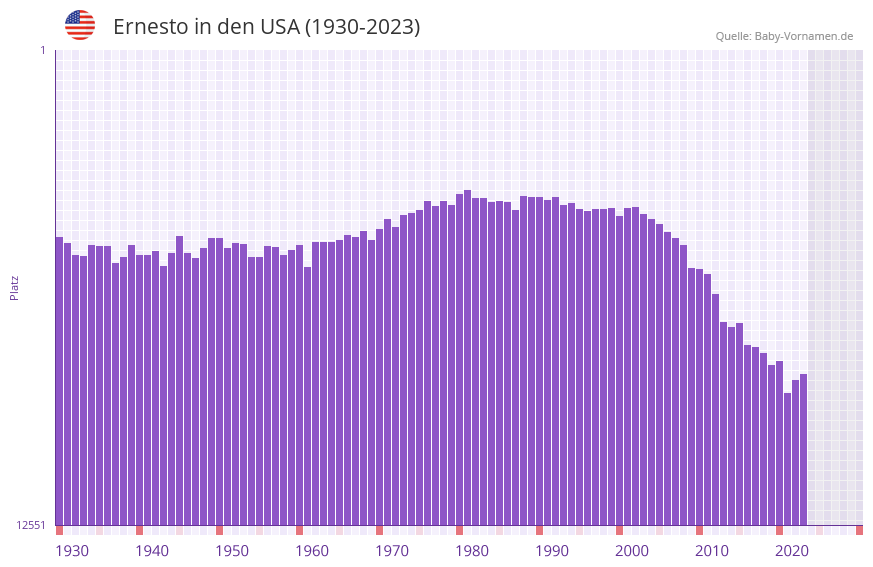 Ernesto in der Vornamen-Hitliste von den USA (1930-2023)