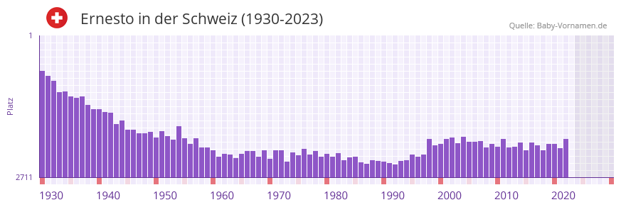 Ernesto in der Vornamen-Hitliste von der Schweiz (1930-2023)