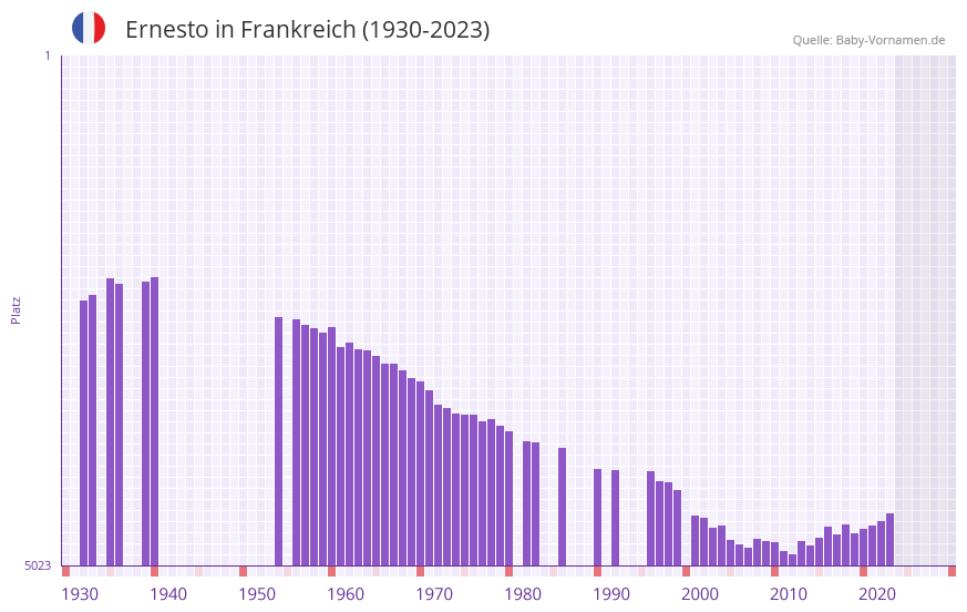 Ernesto in der Vornamen-Hitliste von Frankreich (1930-2023)
