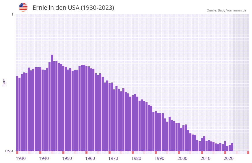 Ernie in der Vornamen-Hitliste von den USA (1930-2023)