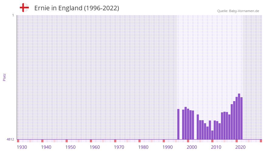Ernie in der Vornamen-Hitliste von England (1996-2022)