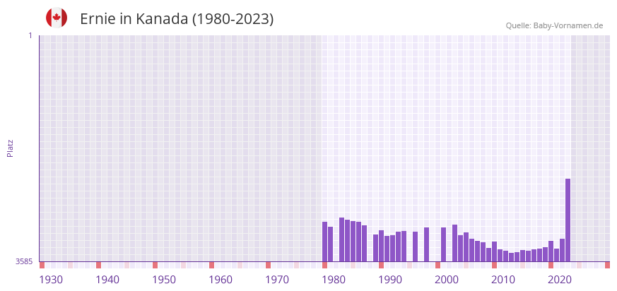 Ernie in der Vornamen-Hitliste von Kanada (1980-2023)