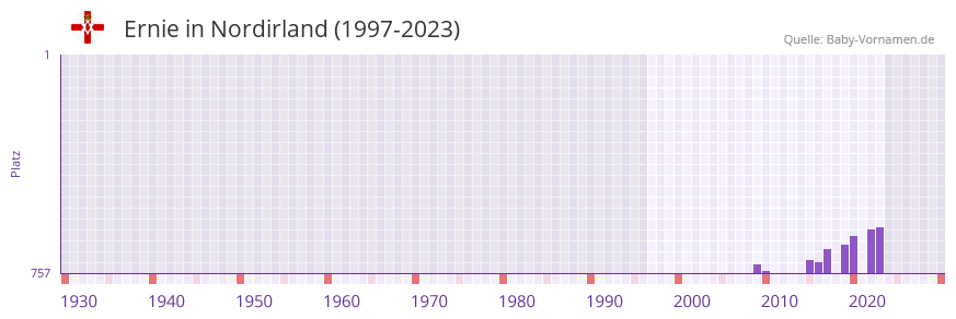 Ernie in der Vornamen-Hitliste von Nordirland (1997-2023)