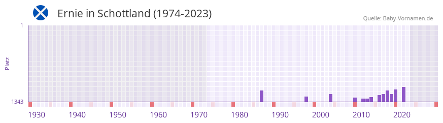Ernie in der Vornamen-Hitliste von Schottland (1974-2023)