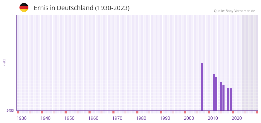 Ernis in der Vornamen-Hitliste von Deutschland (1930-2023)