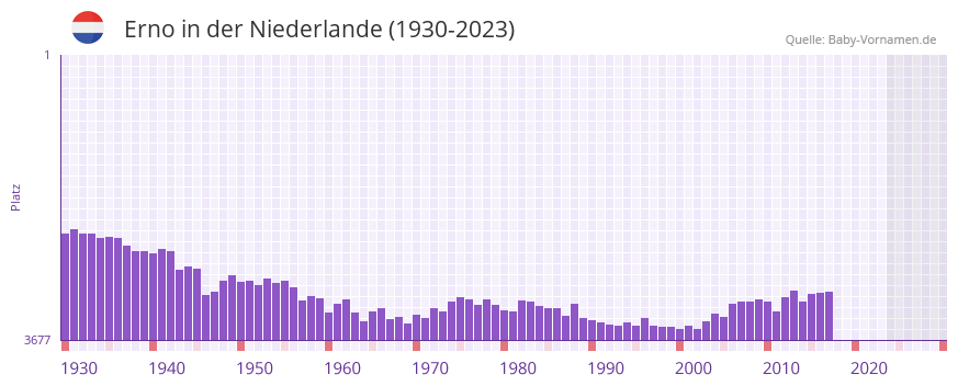 Erno in der Vornamen-Hitliste von der Niederlande (1930-2023) Erno in der Vornamen-Hitliste von der Niederlande (1930-2023)