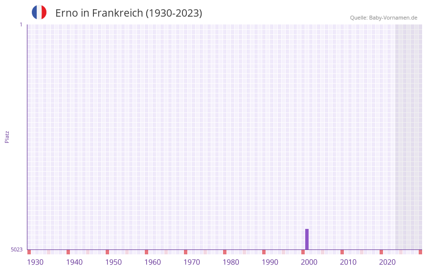 Erno in der Vornamen-Hitliste von Frankreich (1930-2023) Erno in der Vornamen-Hitliste von Frankreich (1930-2023)