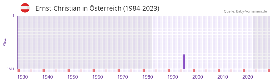 Ernst-Christian in der Vornamen-Hitliste von Österreich (1984-2023) Ernst-Christian in der Vornamen-Hitliste von Österreich (1984-2023)