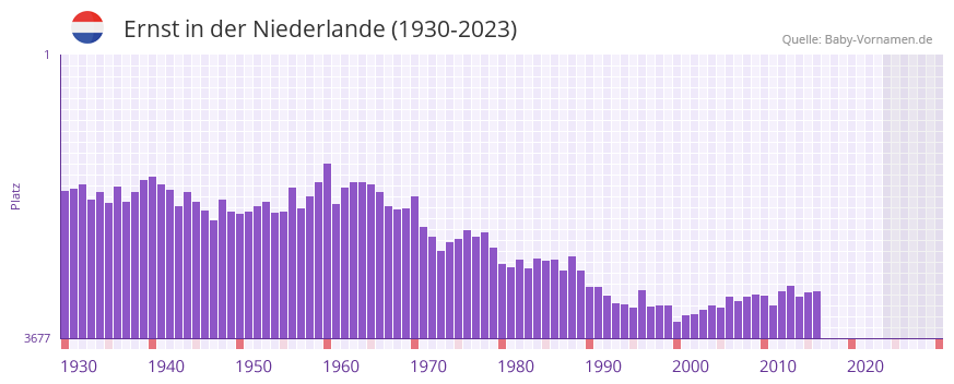 Ernst in der Vornamen-Hitliste von der Niederlande (1930-2023)