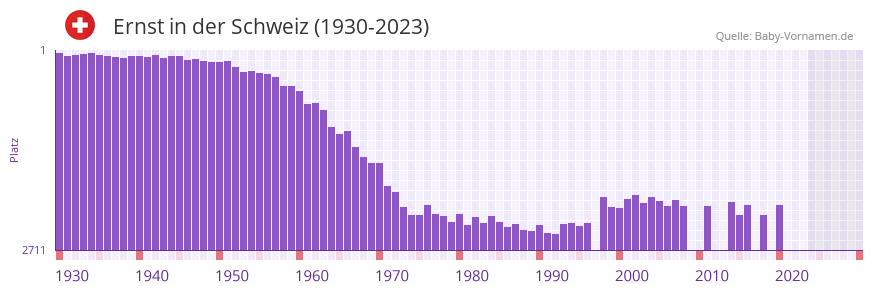Ernst in der Vornamen-Hitliste von der Schweiz (1930-2023)