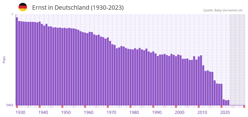 Ernst in der Vornamen-Hitliste von Deutschland (1930-2023)