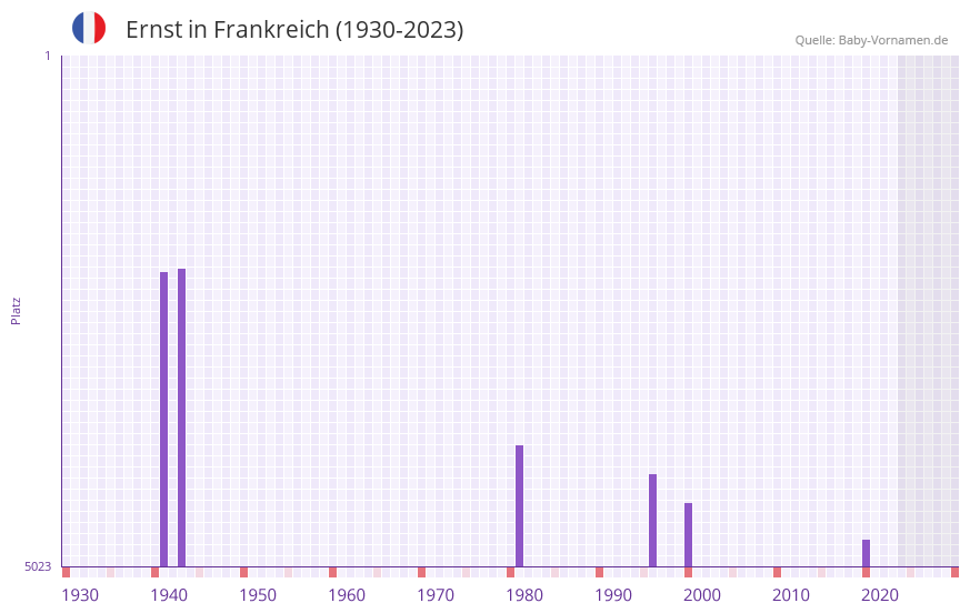 Ernst in der Vornamen-Hitliste von Frankreich (1930-2023)