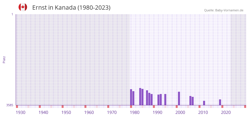 Ernst in der Vornamen-Hitliste von Kanada (1980-2023)