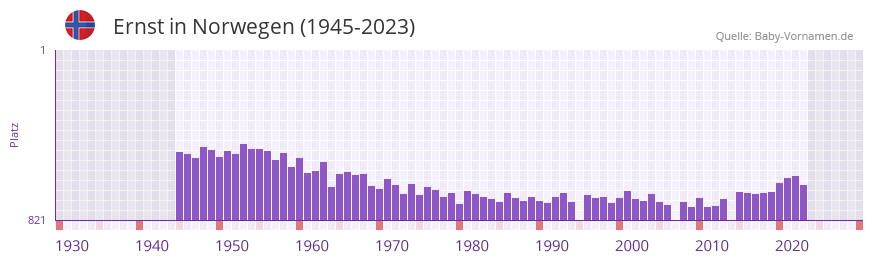 Ernst in der Vornamen-Hitliste von Norwegen (1945-2023)