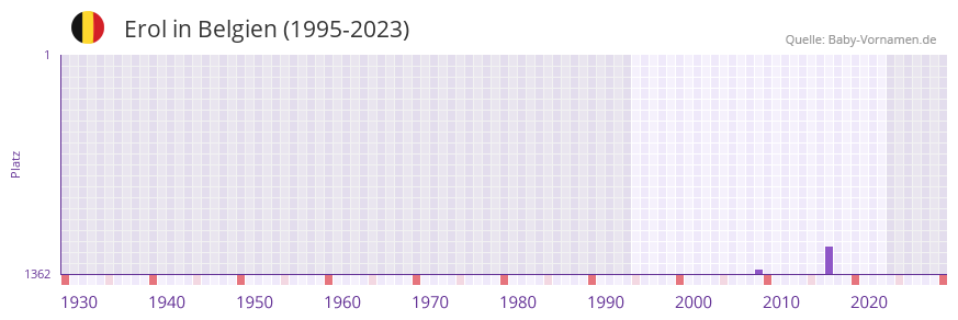 Erol in der Vornamen-Hitliste von Belgien (1995-2023)
