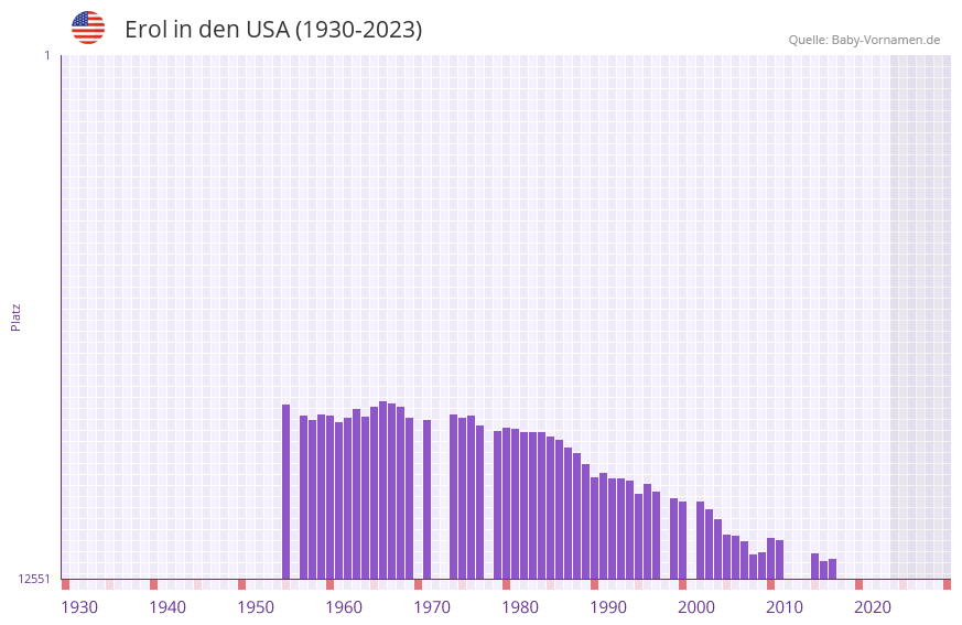 Erol in der Vornamen-Hitliste von den USA (1930-2023)