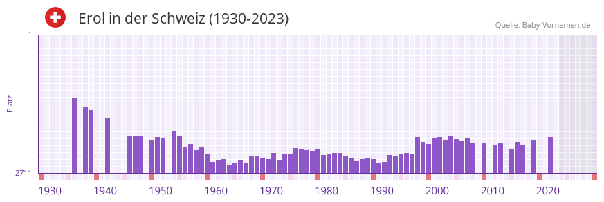 Erol in der Vornamen-Hitliste von der Schweiz (1930-2023)