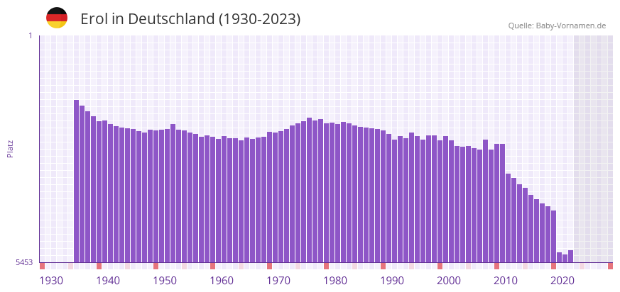 Erol in der Vornamen-Hitliste von Deutschland (1930-2023)