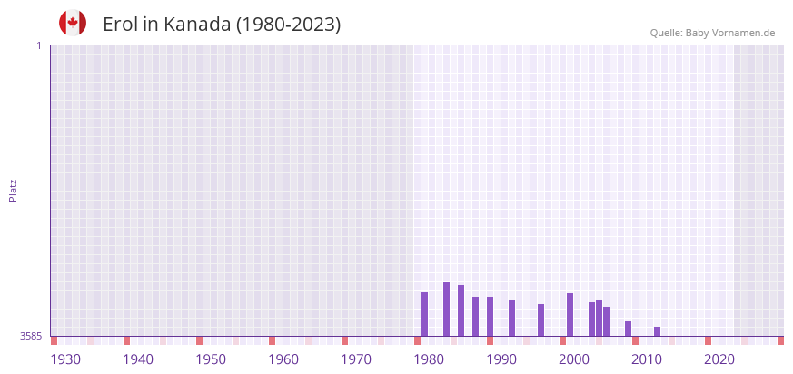 Erol in der Vornamen-Hitliste von Kanada (1980-2023)