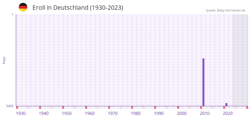 Eroll in der Vornamen-Hitliste von Deutschland (1930-2023)
