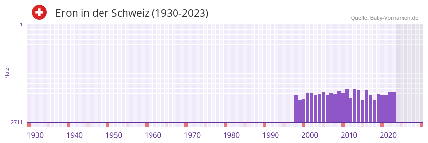 Eron in der Vornamen-Hitliste von der Schweiz (1930-2023)