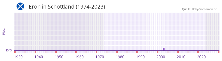 Eron in der Vornamen-Hitliste von Schottland (1974-2023)