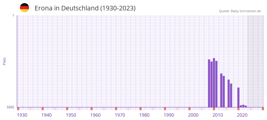 Erona in der Vornamen-Hitliste von Deutschland (1930-2023) Erona in der Vornamen-Hitliste von Deutschland (1930-2023)