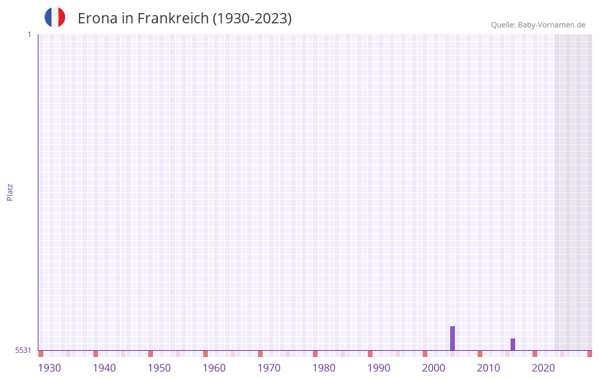 Erona in der Vornamen-Hitliste von Frankreich (1930-2023) Erona in der Vornamen-Hitliste von Frankreich (1930-2023)