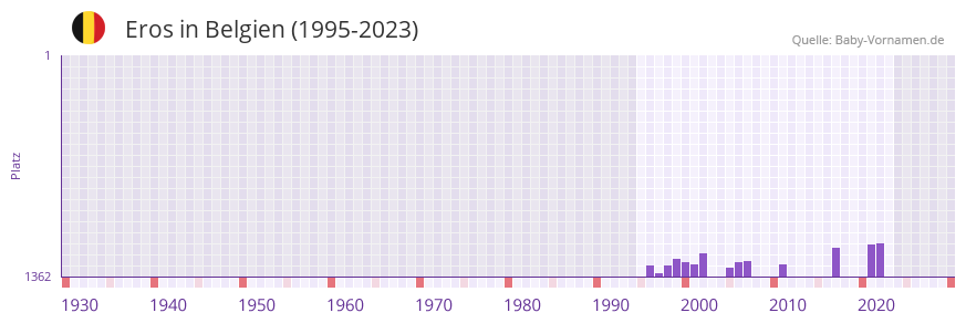 Eros in der Vornamen-Hitliste von Belgien (1995-2023)