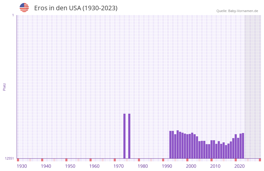 Eros in der Vornamen-Hitliste von den USA (1930-2023)