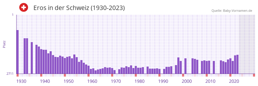 Eros in der Vornamen-Hitliste von der Schweiz (1930-2023)