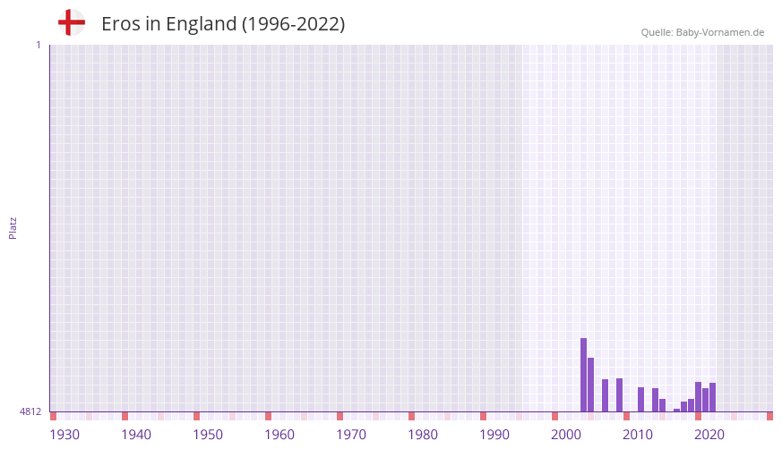 Eros in der Vornamen-Hitliste von England (1996-2022)