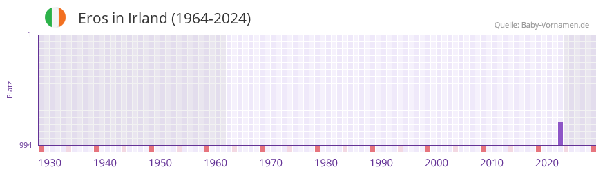 Eros in der Vornamen-Hitliste von Irland (1964-2024)