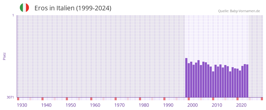Eros in der Vornamen-Hitliste von Italien (1999-2024)