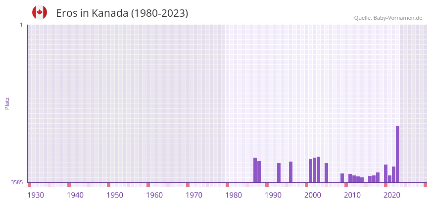 Eros in der Vornamen-Hitliste von Kanada (1980-2023)