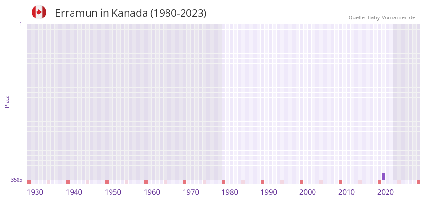 Erramun in der Vornamen-Hitliste von Kanada (1980-2023)