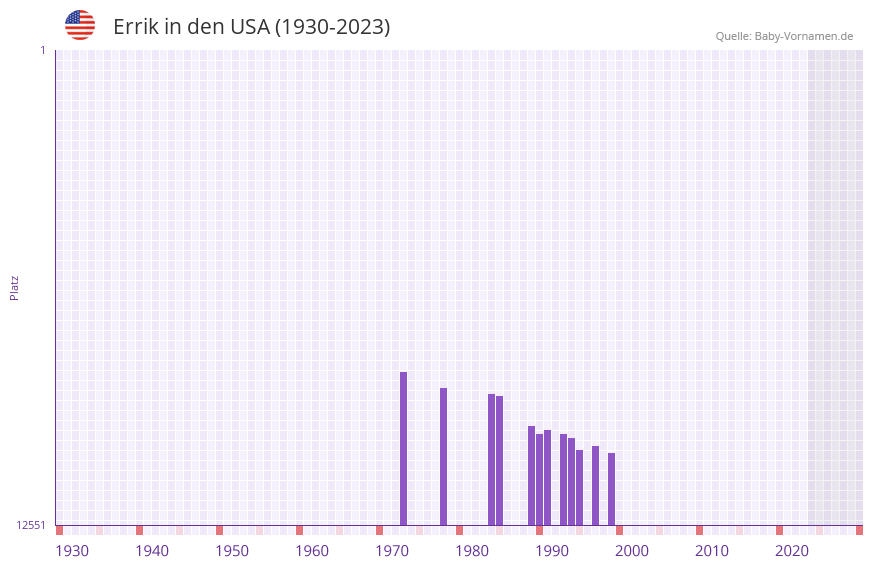 Errik in der Vornamen-Hitliste von den USA (1930-2023)