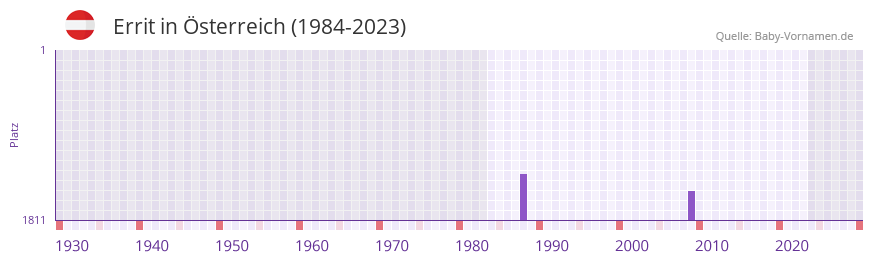 Errit in der Vornamen-Hitliste von Österreich (1984-2023) Errit in der Vornamen-Hitliste von Österreich (1984-2023)