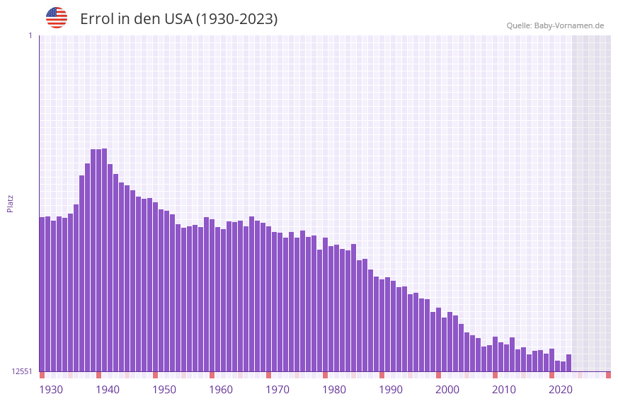 Errol in der Vornamen-Hitliste von den USA (1930-2023)