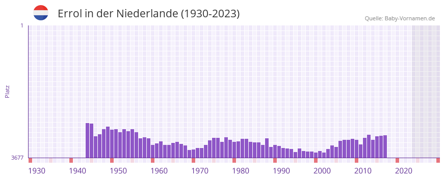 Errol in der Vornamen-Hitliste von der Niederlande (1930-2023)