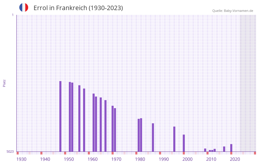 Errol in der Vornamen-Hitliste von Frankreich (1930-2023)