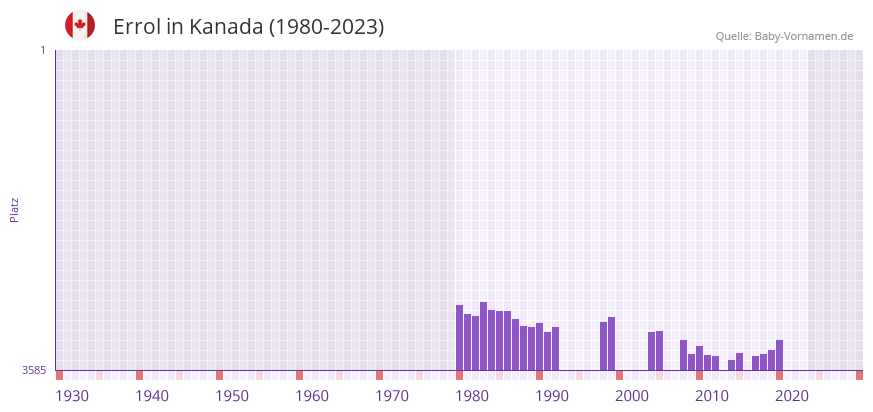 Errol in der Vornamen-Hitliste von Kanada (1980-2023)