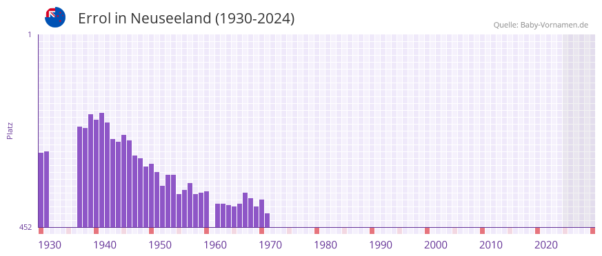 Errol in der Vornamen-Hitliste von Neuseeland (1930-2024)