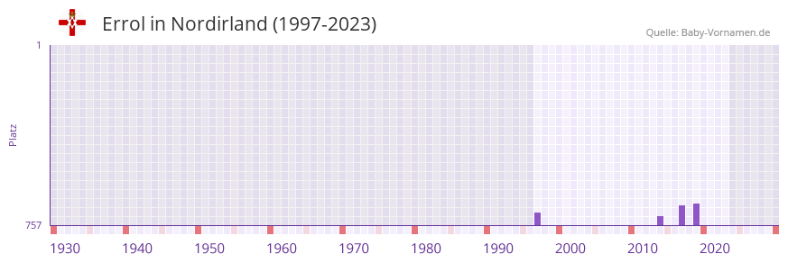 Errol in der Vornamen-Hitliste von Nordirland (1997-2023)