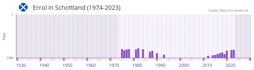 Errol in der Vornamen-Hitliste von Schottland (1974-2023)